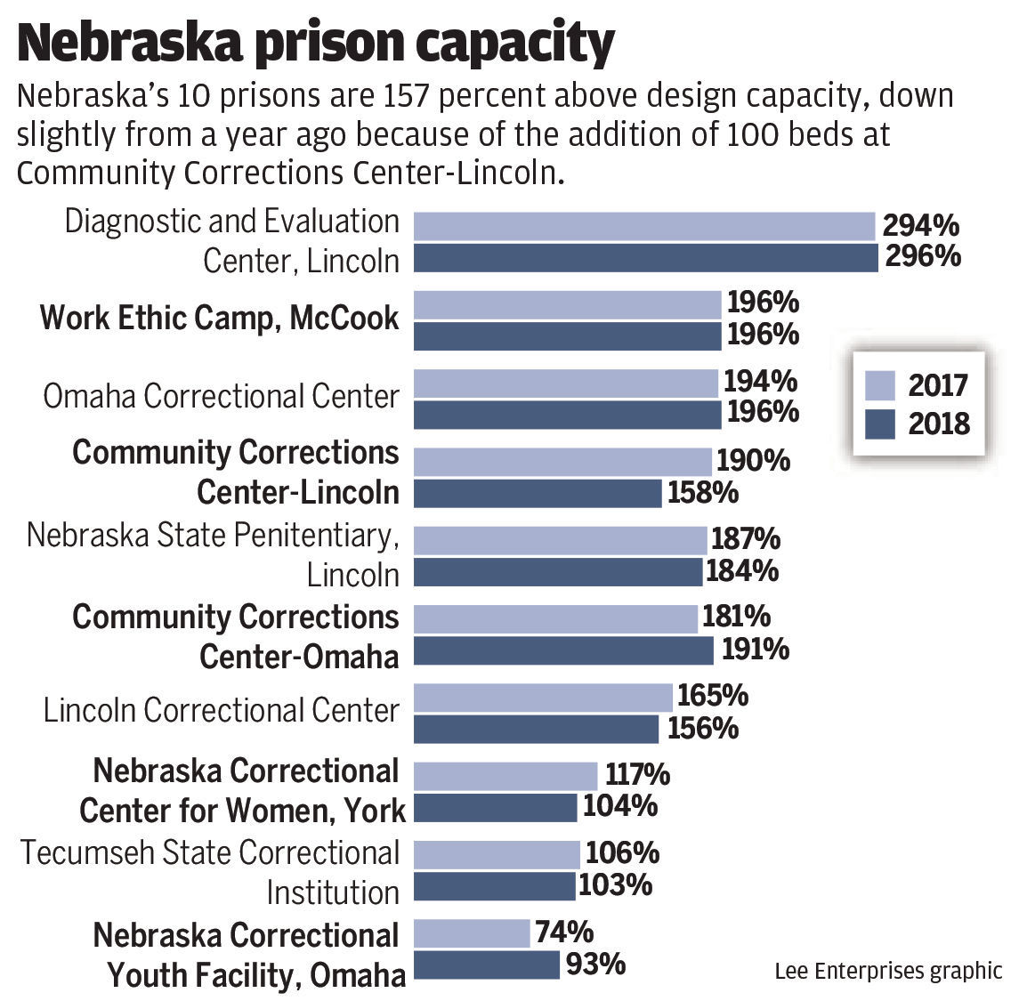 Nebraska prison capacity